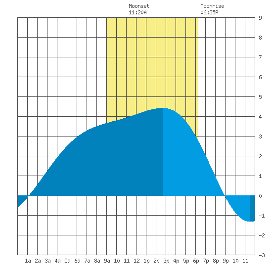 Ogliuga Island tide chart for Thursday, November 6, 2025