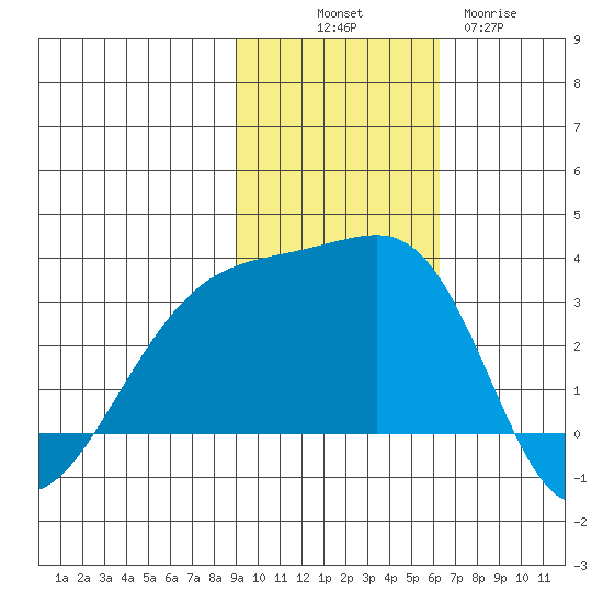 Ogliuga Island tide chart for Friday, November 7, 2025