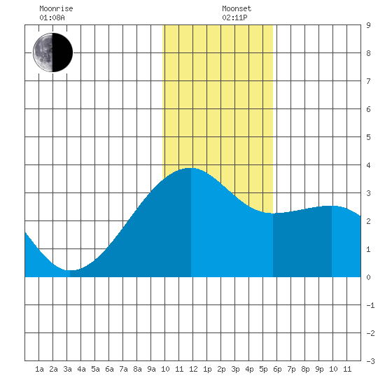 Ogliuga Island tide chart for Thursday, December 11, 2025