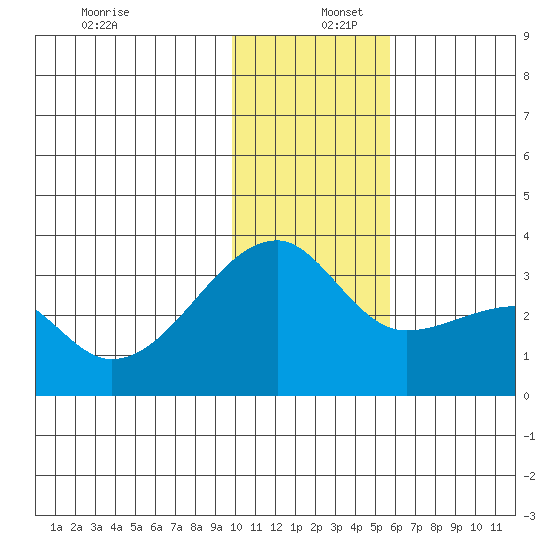 Ogliuga Island tide chart for Friday, December 12, 2025