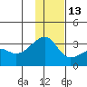 Ogliuga Island tide chart for Saturday, December 13, 2025