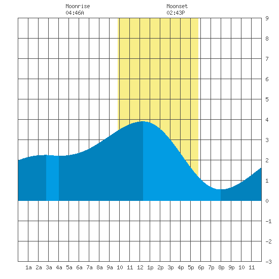 Ogliuga Island tide chart for Sunday, December 14, 2025