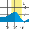 Ogliuga Island tide chart for Monday, December 1, 2025
