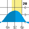 Ogliuga Island tide chart for Saturday, December 20, 2025