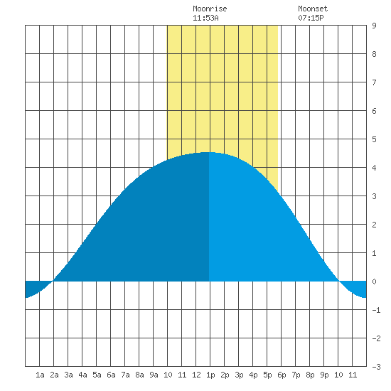 Ogliuga Island tide chart for Sunday, December 21, 2025