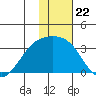 Ogliuga Island tide chart for Monday, December 22, 2025