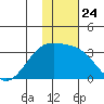 Ogliuga Island tide chart for Wednesday, December 24, 2025