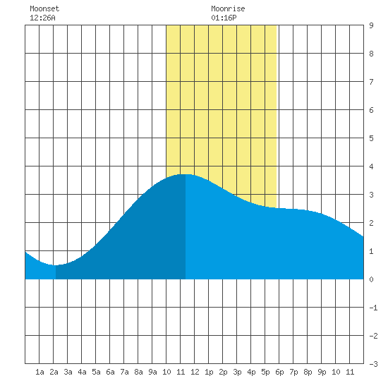 Ogliuga Island tide chart for Friday, December 26, 2025