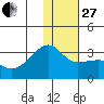Ogliuga Island tide chart for Saturday, December 27, 2025