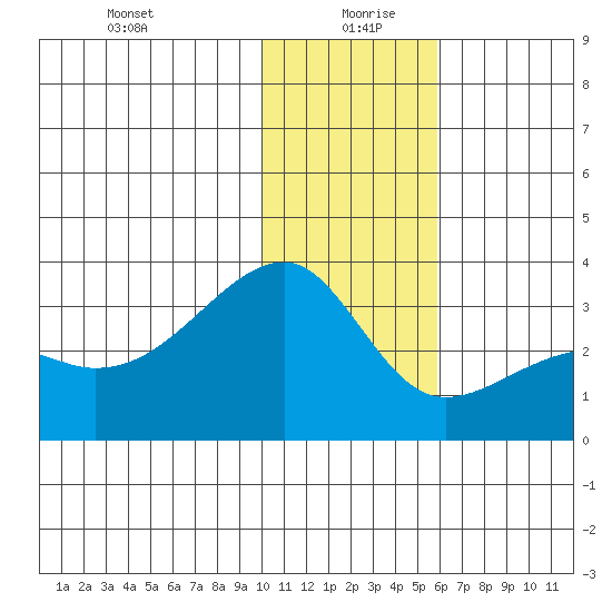 Ogliuga Island tide chart for Sunday, December 28, 2025