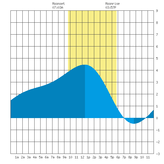 Ogliuga Island tide chart for Tuesday, December 2, 2025