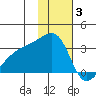 Ogliuga Island tide chart for Wednesday, December 3, 2025