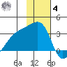 Ogliuga Island tide chart for Thursday, December 4, 2025