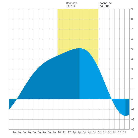 Ogliuga Island tide chart for Friday, December 5, 2025