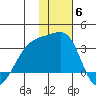 Ogliuga Island tide chart for Saturday, December 6, 2025