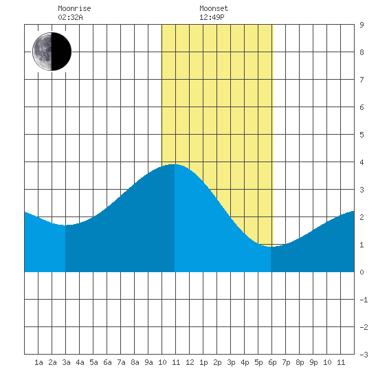Ogliuga Island tide chart for Saturday, January 10, 2026