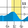 Ogliuga Island tide chart for Sunday, January 11, 2026