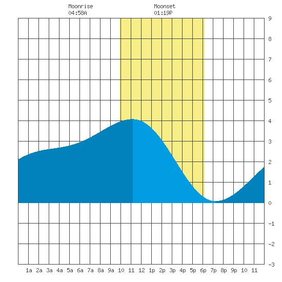 Ogliuga Island tide chart for Monday, January 12, 2026