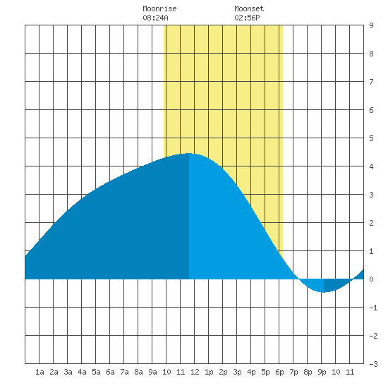 Ogliuga Island tide chart for Thursday, January 15, 2026