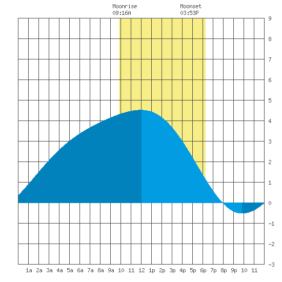 Ogliuga Island tide chart for Friday, January 16, 2026