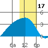 Ogliuga Island tide chart for Saturday, January 17, 2026