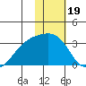 Ogliuga Island tide chart for Monday, January 19, 2026