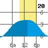 Ogliuga Island tide chart for Tuesday, January 20, 2026
