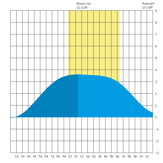 Ogliuga Island tide chart for Wednesday, January 21, 2026