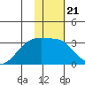 Ogliuga Island tide chart for Wednesday, January 21, 2026