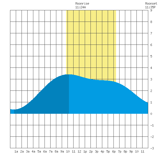 Ogliuga Island tide chart for Thursday, January 22, 2026