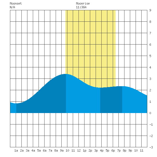 Ogliuga Island tide chart for Friday, January 23, 2026