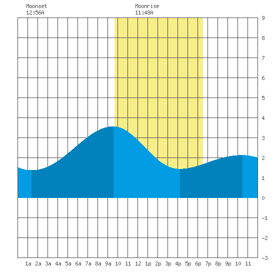 Ogliuga Island tide chart for Saturday, January 24, 2026