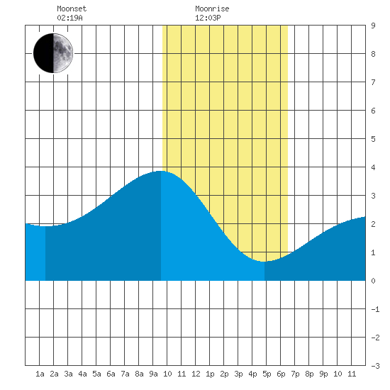 Ogliuga Island tide chart for Sunday, January 25, 2026