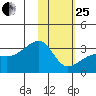 Ogliuga Island tide chart for Sunday, January 25, 2026