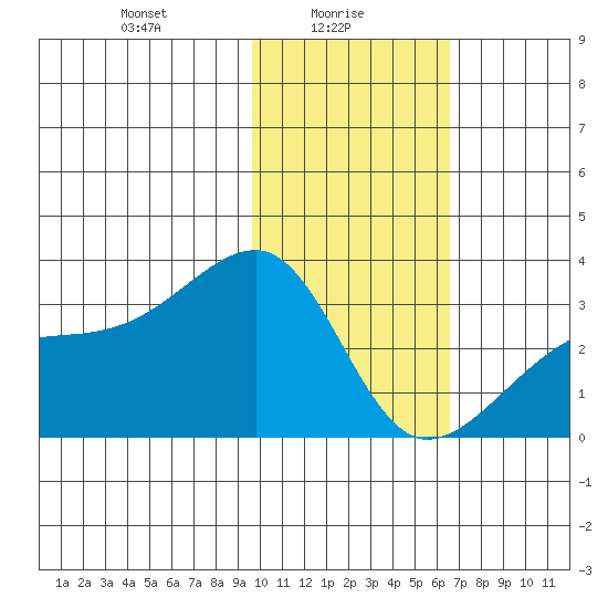 Ogliuga Island tide chart for Monday, January 26, 2026