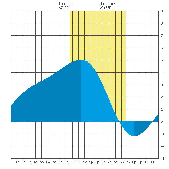 Ogliuga Island tide chart for Thursday, January 29, 2026