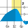 Ogliuga Island tide chart for Friday, January 2, 2026