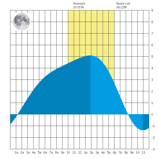 Ogliuga Island tide chart for Saturday, January 3, 2026