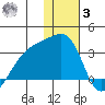 Ogliuga Island tide chart for Saturday, January 3, 2026
