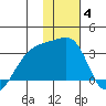 Ogliuga Island tide chart for Sunday, January 4, 2026