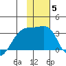 Ogliuga Island tide chart for Monday, January 5, 2026