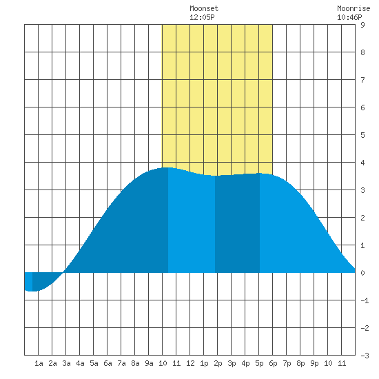 Ogliuga Island tide chart for Tuesday, January 6, 2026