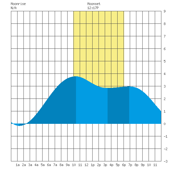 Ogliuga Island tide chart for Wednesday, January 7, 2026
