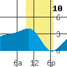 Ogliuga Island tide chart for Tuesday, February 10, 2026