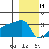 Ogliuga Island tide chart for Wednesday, February 11, 2026
