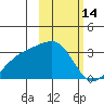 Ogliuga Island tide chart for Saturday, February 14, 2026