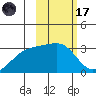 Ogliuga Island tide chart for Tuesday, February 17, 2026