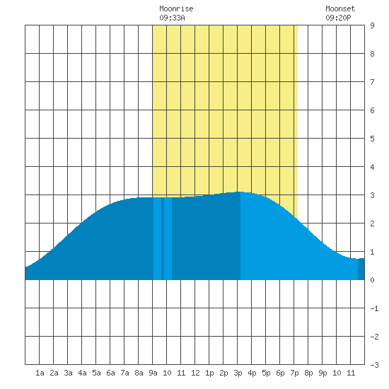 Ogliuga Island tide chart for Wednesday, February 18, 2026