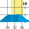 Ogliuga Island tide chart for Wednesday, February 18, 2026