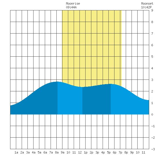 Ogliuga Island tide chart for Thursday, February 19, 2026